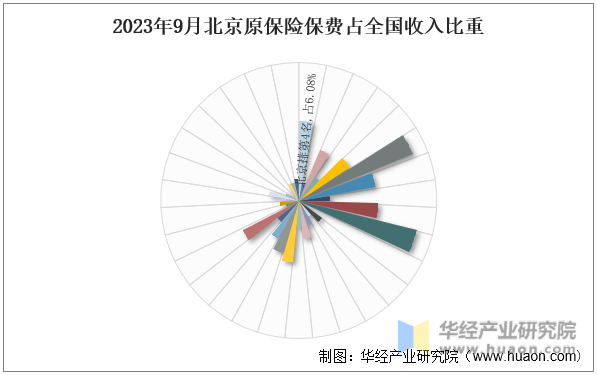 2023年9月北京原保险保费占全国收入比重
