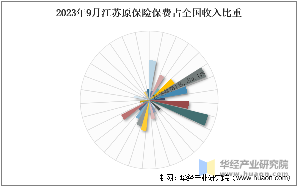 2023年9月江苏原保险保费占全国收入比重