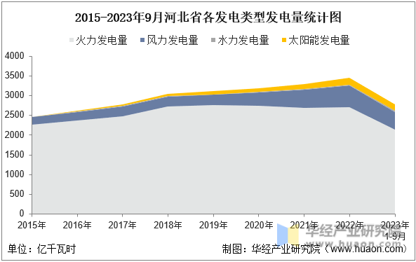 2015-2023年9月河北省各发电类型发电量统计图