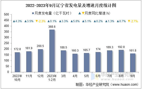 2022-2023年9月辽宁省发电量及增速月度统计图