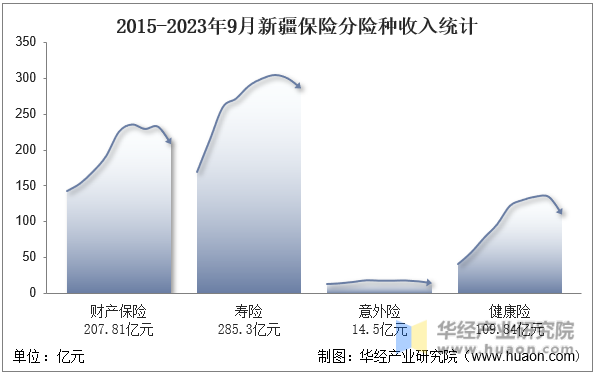 2015-2023年9月新疆保险分险种收入统计