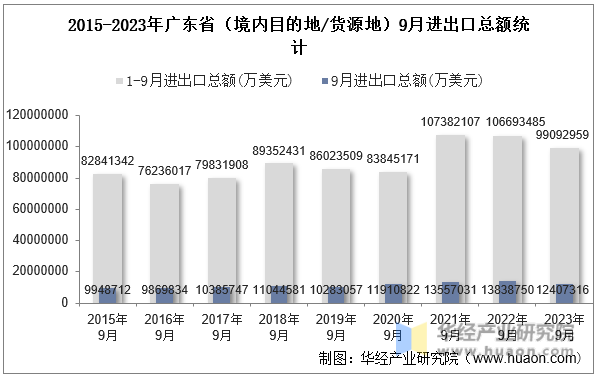 2015-2023年广东省（境内目的地/货源地）9月进出口总额统计