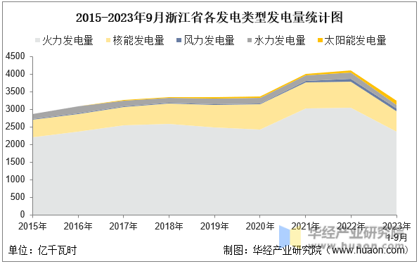 2015-2023年9月浙江省各发电类型发电量统计图