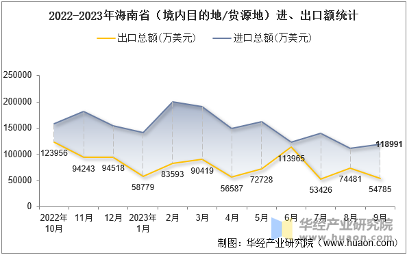 2022-2023年海南省（境内目的地/货源地）进、出口额统计