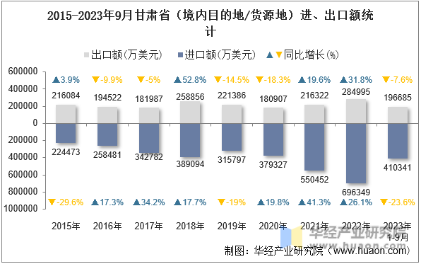 2015-2023年9月甘肃省（境内目的地/货源地）进、出口额统计