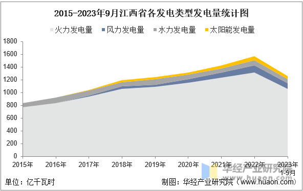 2015-2023年9月江西省各发电类型发电量统计图
