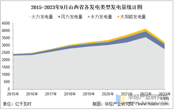 2015-2023年9月山西省各发电类型发电量统计图