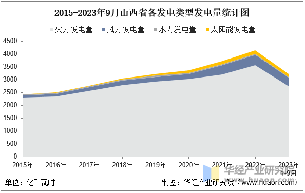 2015-2023年9月山西省各发电类型发电量统计图