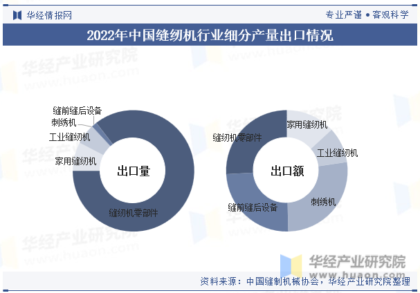 2022年中国缝纫机行业细分产量出口情况