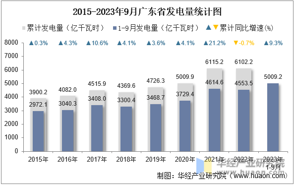 2015-2023年9月广东省发电量统计图