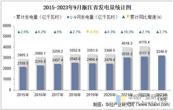 2015-2023年9月浙江省发电量统计图
