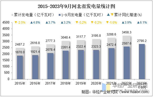 2015-2023年9月河北省发电量统计图