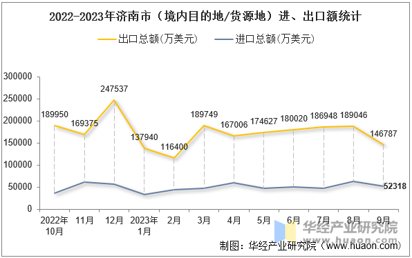 2022-2023年济南市（境内目的地/货源地）进、出口额统计