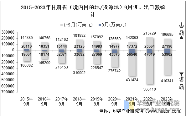 2015-2023年甘肃省（境内目的地/货源地）9月进、出口额统计