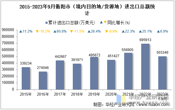 2015-2023年9月衡阳市（境内目的地/货源地）进出口总额统计