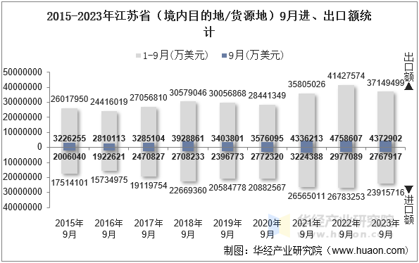 2015-2023年江苏省（境内目的地/货源地）9月进、出口额统计