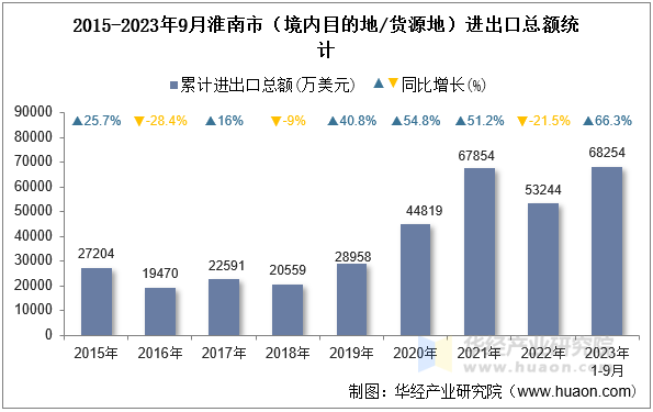 2015-2023年9月淮南市（境内目的地/货源地）进出口总额统计