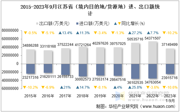 2015-2023年9月江苏省（境内目的地/货源地）进、出口额统计