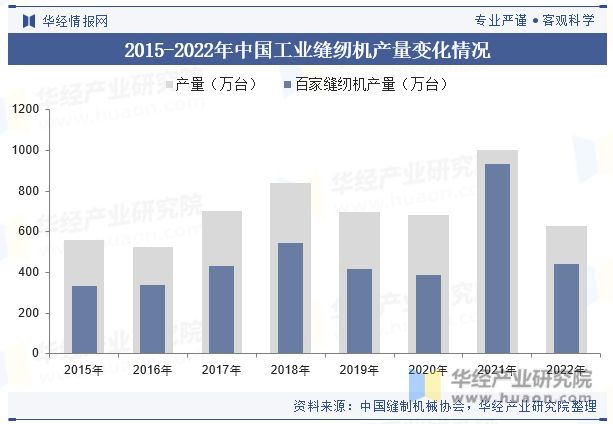 2015-2022年中国工业缝纫机产量变化情况