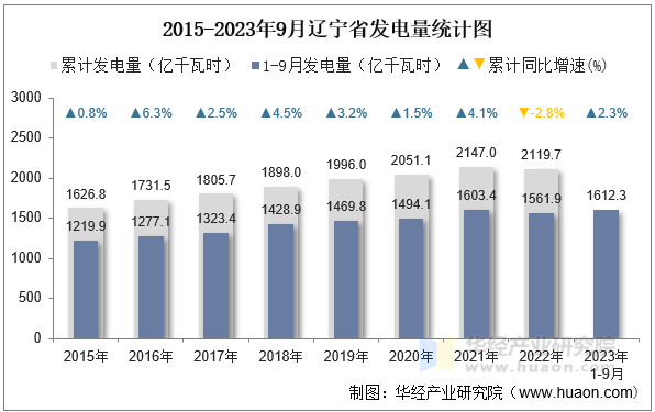 2015-2023年9月辽宁省发电量统计图