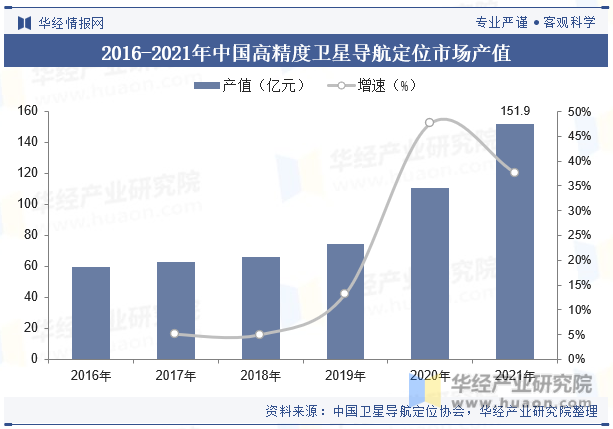 2016-2021年中国高精度卫星导航定位市场产值