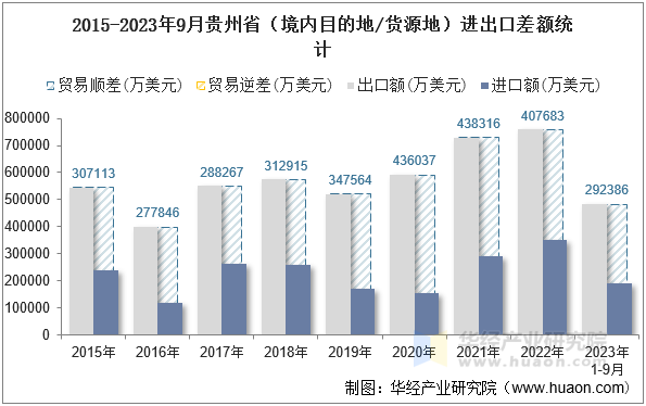 2015-2023年9月贵州省（境内目的地/货源地）进出口差额统计