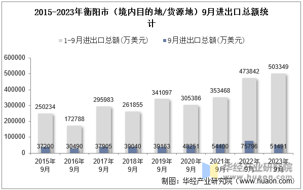 2015-2023年衡阳市（境内目的地/货源地）9月进出口总额统计