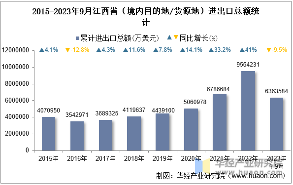 2015-2023年9月江西省（境内目的地/货源地）进出口总额统计