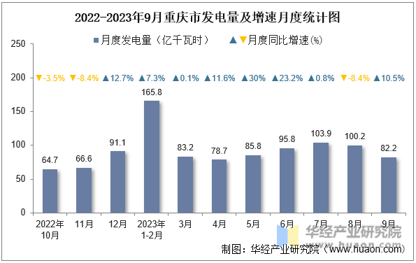 2022-2023年9月重庆市发电量及增速月度统计图