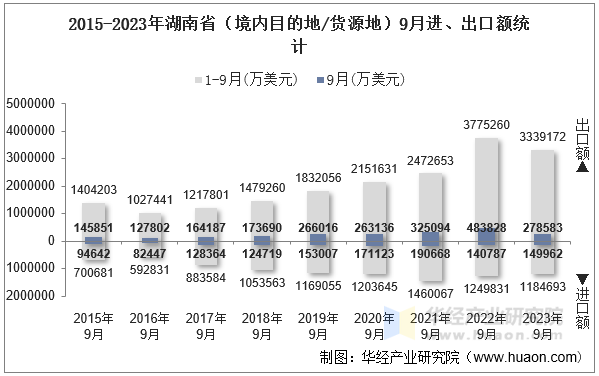 2015-2023年湖南省（境内目的地/货源地）9月进、出口额统计