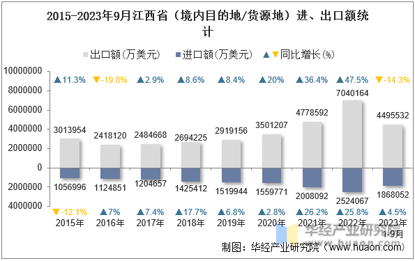 2015-2023年9月江西省（境内目的地/货源地）进、出口额统计