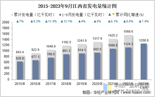 2015-2023年9月江西省发电量统计图