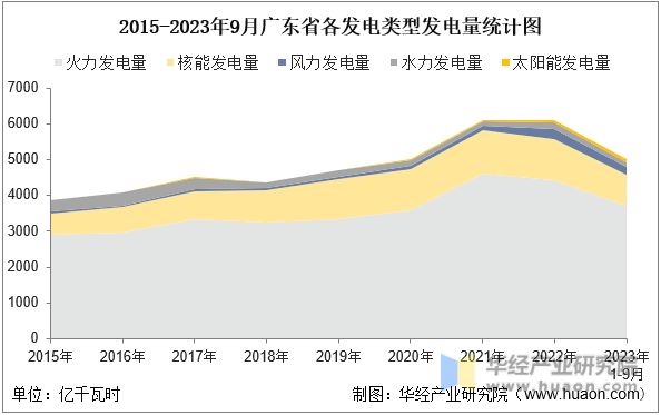 2015-2023年9月广东省各发电类型发电量统计图