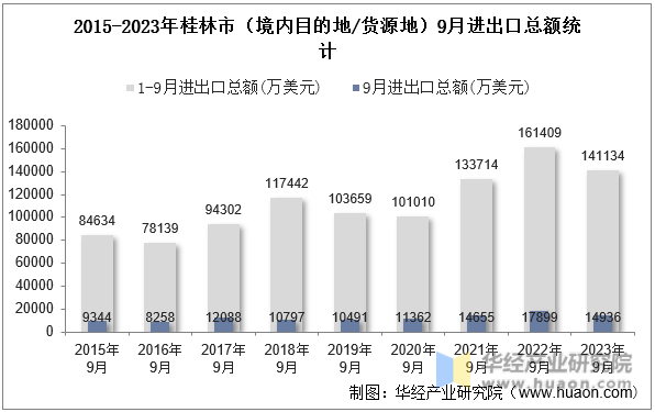 2015-2023年桂林市（境内目的地/货源地）9月进出口总额统计