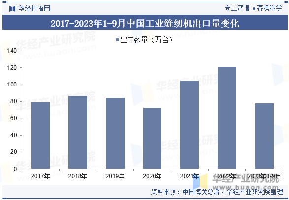 2017-2023年1-9月中国工业缝纫机出口量及金额变化