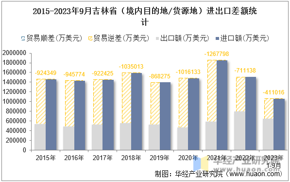 2015-2023年9月吉林省（境内目的地/货源地）进出口差额统计