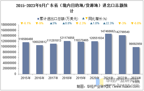 2015-2023年9月广东省（境内目的地/货源地）进出口总额统计
