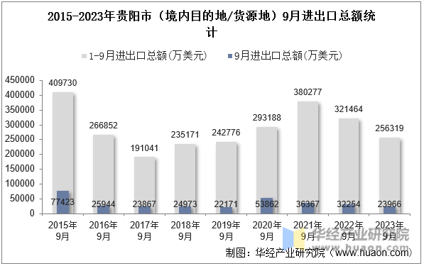 2015-2023年贵阳市（境内目的地/货源地）9月进出口总额统计