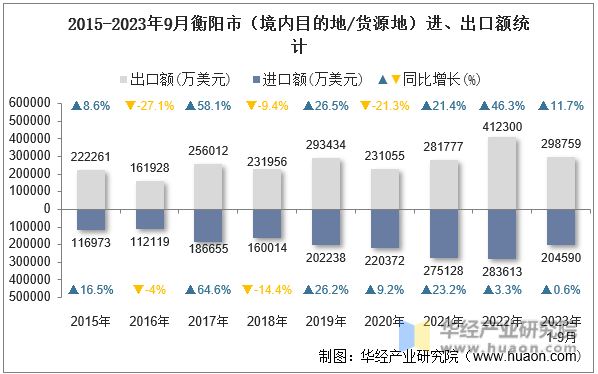 2015-2023年9月衡阳市（境内目的地/货源地）进、出口额统计