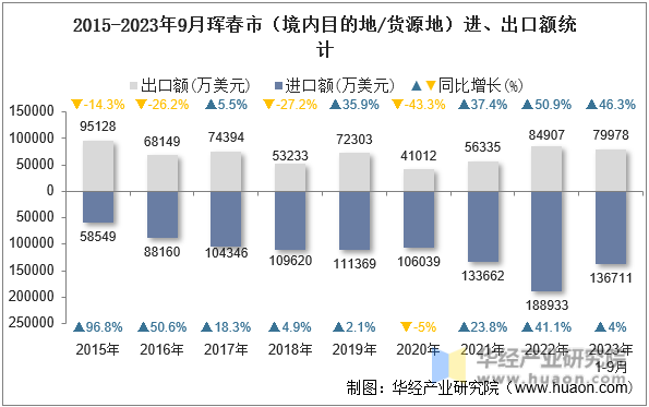 2015-2023年9月珲春市（境内目的地/货源地）进、出口额统计