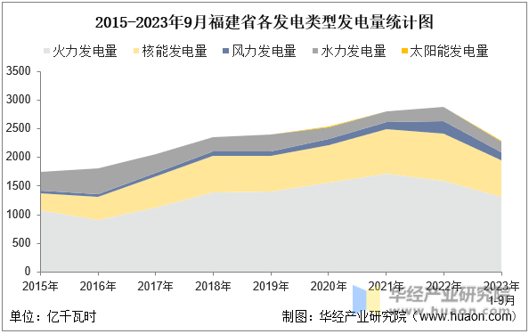 2015-2023年9月福建省各发电类型发电量统计图