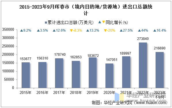 2015-2023年9月珲春市（境内目的地/货源地）进出口总额统计