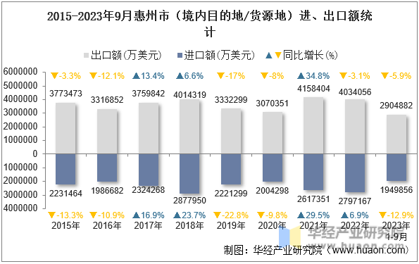 2015-2023年9月惠州市（境内目的地/货源地）进、出口额统计