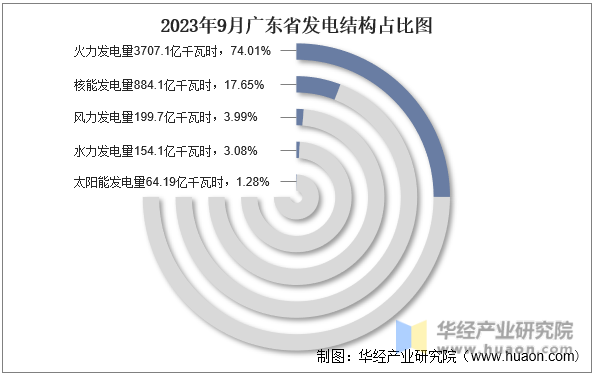 2023年9月广东省发电结构占比图