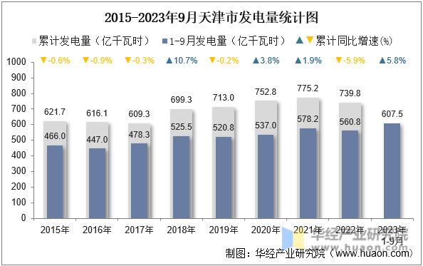 2015-2023年9月天津市发电量统计图