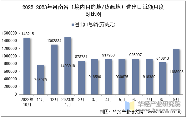 2022-2023年河南省（境内目的地/货源地）进出口总额月度对比图