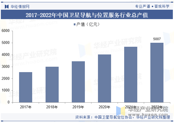 2017-2022年中国卫星导航与位置服务行业总产值