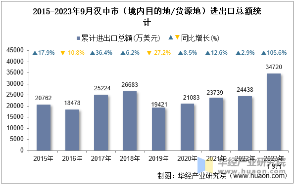 2015-2023年9月汉中市（境内目的地/货源地）进出口总额统计