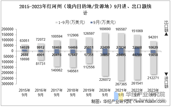 2015-2023年红河州（境内目的地/货源地）9月进、出口额统计
