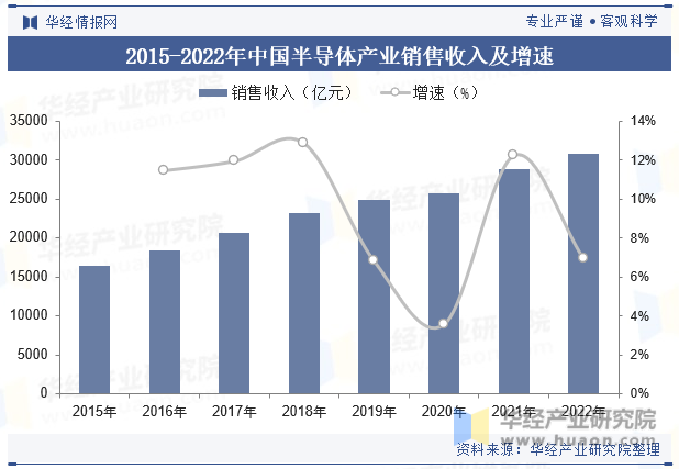 2015-2022年中国半导体产业销售收入及增速